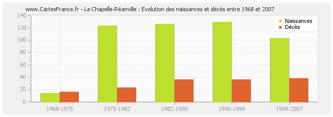 La Chapelle-Réanville : Evolution des naissances et décès entre 1968 et 2007